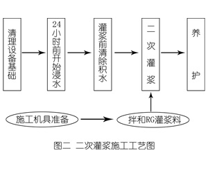 巴里坤灌浆料施工工艺—文字完整版